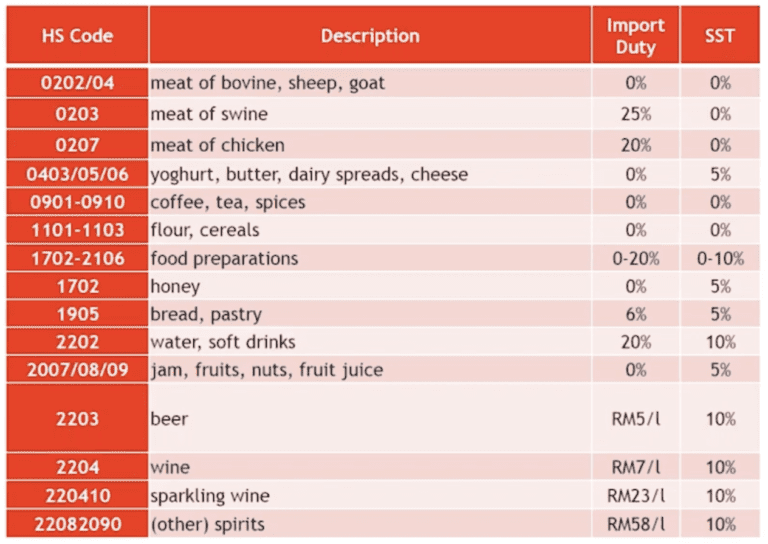 Your Gateway to SE Asia? Guide to exporting food and beverages to Malaysia