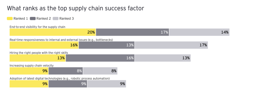 Digitalisation of supply chains 2022