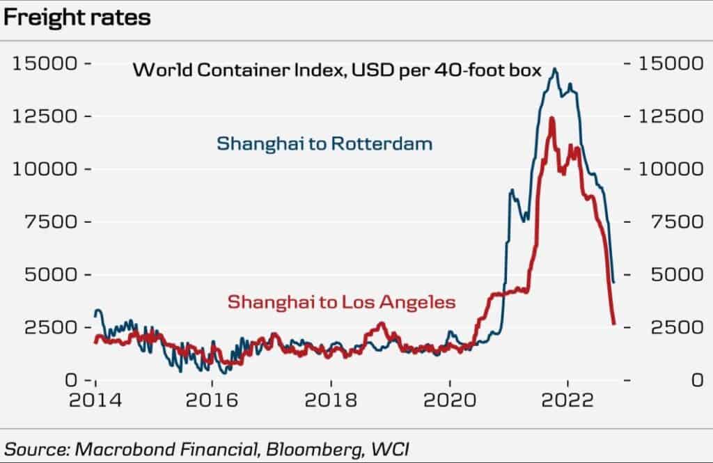 Freight rates from China - trends in supply chain and logistics
