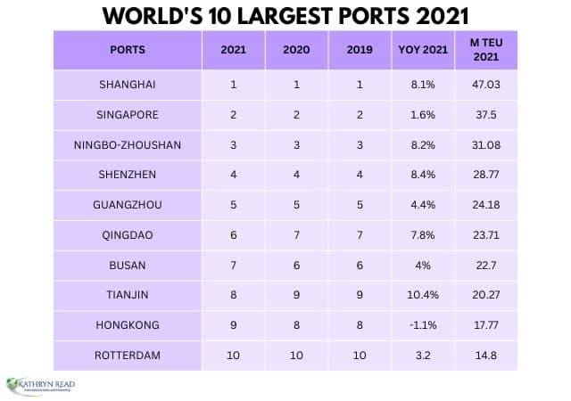 TOP 10 PORTS WORLDWIDE - prisoners of geography summary