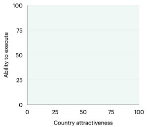When deciding which international market to enter I like to use a weighted scorecard /matrix approach with country attractiveness and ability to execute as the 2 axes