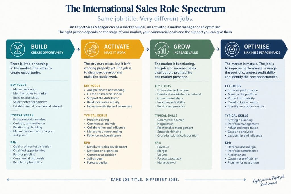 export sales manager or international business development manager?